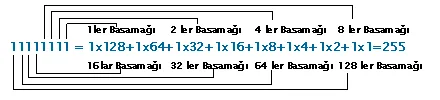 8bit bit byte kavramı
