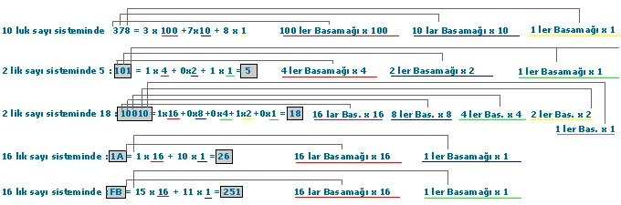 binary hexadecimal sayı sistemleri