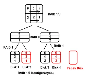 raid diyagram