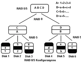 raid diyagram